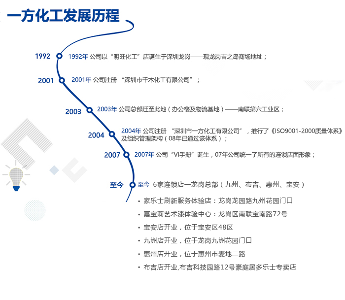 發(fā)展歷程